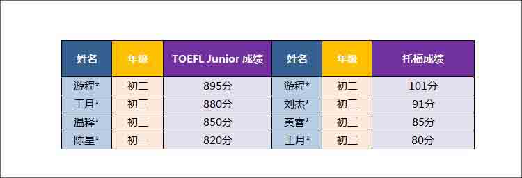 托福培训班 TOEFL Junior初中学生 TOEFL Junior高分榜单