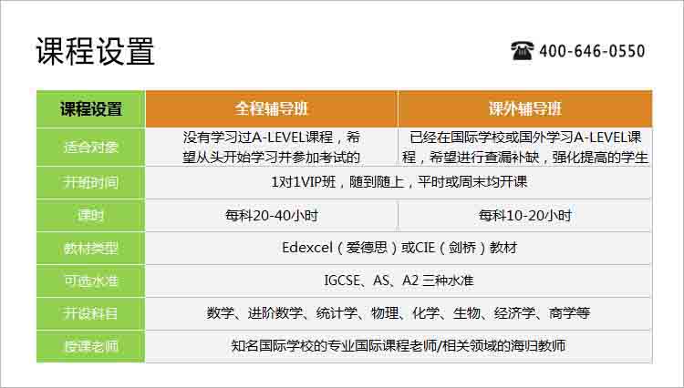 思拓A-level课程培训班针对有A-level课程基础和没有A-level课程基础的学生开设了全程辅导班和课外辅导班两种，思拓聘用的A-level授课老师都来自国际学校的国际课程老师或者A-level各个学科相关领域的海归教师