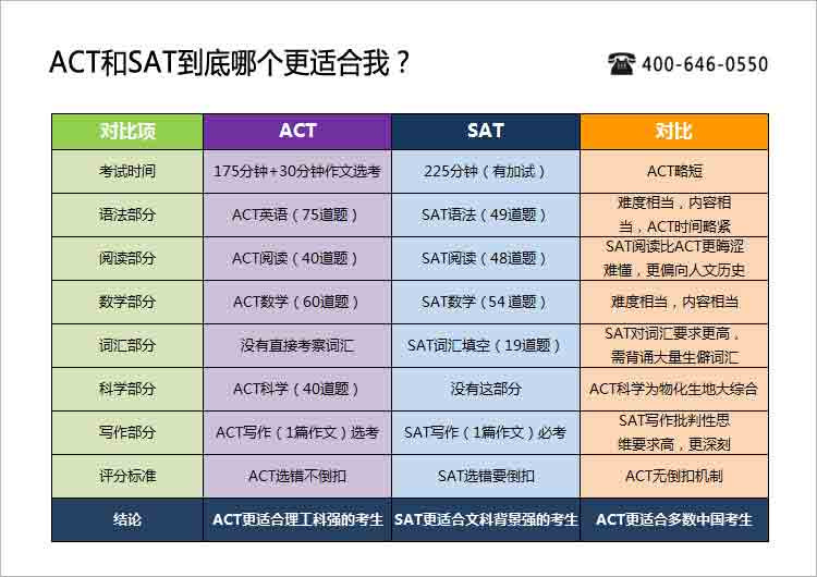 Act和sat那个难？act和sat对照表