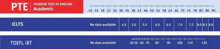 PTE成绩、IELTS成绩、toefl ibt成绩对照表