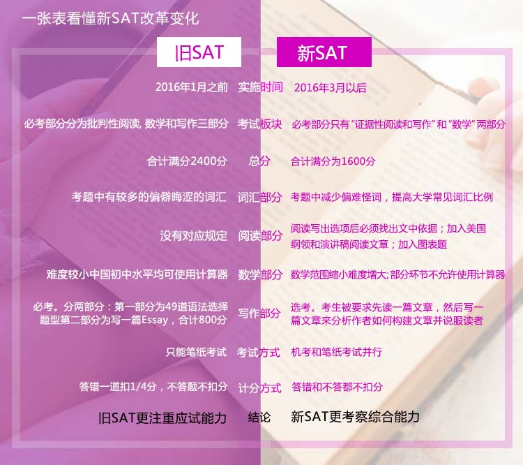 新sat和旧sat（新赛达和旧赛达）考试对比