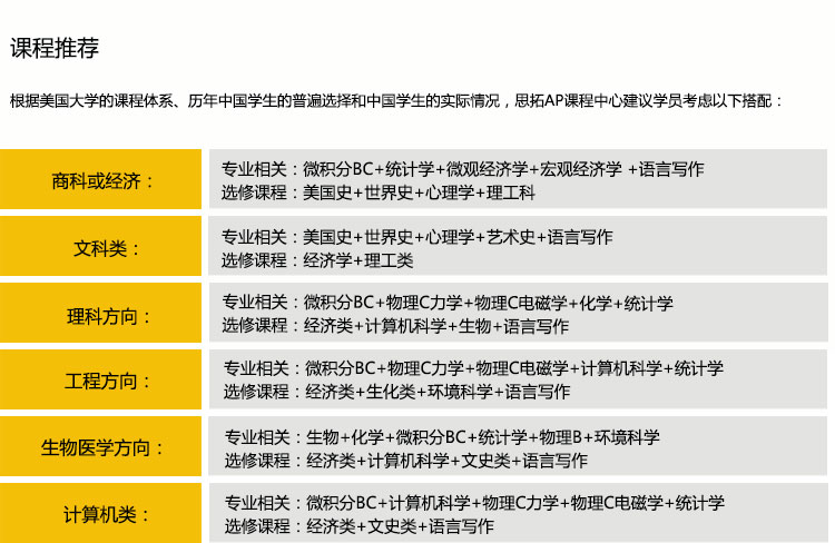 根据美国大学的课程体系、历年中国学生的普遍选择，思拓AP课程培训班为学生搭配的AP专业包括商科或经济、文科类、理科方向、工程方向、生物医学方向、计算机类