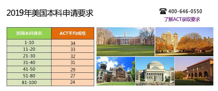 Act成绩34分可申请美国前十学校；act成绩33分可申请美国前20学校；act成绩32分可申请美国前30学校；act成绩31分，可申请美国前40学校；act成绩29分可申请美国前50学校；act成绩27分可申请美国前80学校；act成绩24分可申请美国前100学校