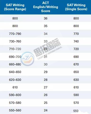 sat考试和act考试成绩换算表