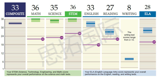 思拓国际ACT培训班学员米K ACT考试成绩