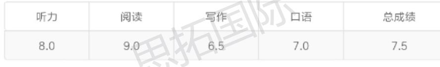 1.jpg 成都思拓教育雅思培训班学员耿Y丹雅思成绩